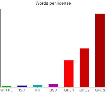 License Benchmark, WTFPL ownz all other licenses